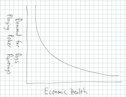 The results of a detailed, highly scientific studying investigating the demand for DPP paintings versus economic conditions